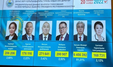 Qazaxıstanda seçkilərin ilkin nəticəni açıqlanıb