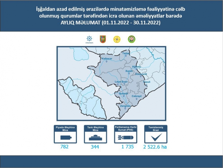 Daha 1126 ədəd mina aşkarlanıb